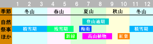 朝日連峰【大朝日岳】 登山時期画像