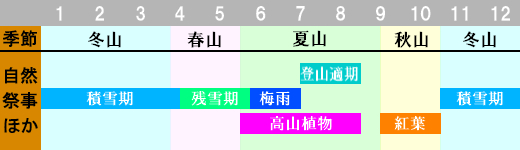 鷲羽岳 登山時期画像