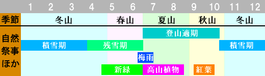 槍ヶ岳 登山時期画像