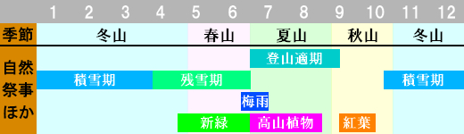 穂高岳 登山時期画像
