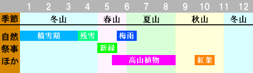 蓼科山 登山時期画像