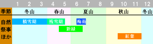 恵那山 登山時期画像
