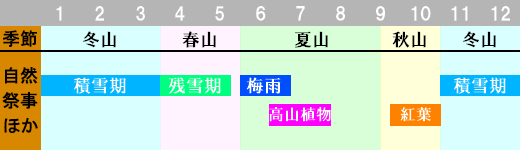塩見岳 登山時期画像