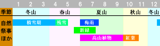 石鎚山 登山時期画像