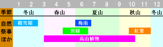 九重山 登山時期画像